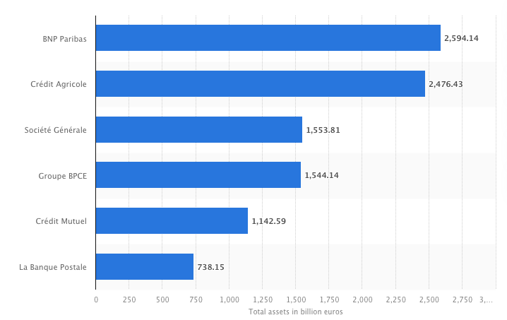 Largest banks by assets in France in 2023. Source: Statista

