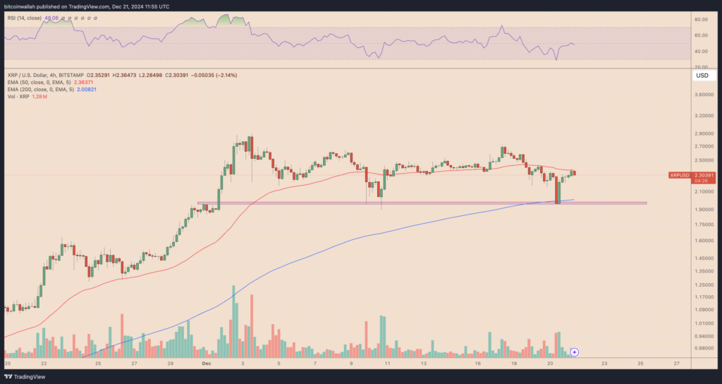 XRP/USD four-hour price chart. Source: TradingView