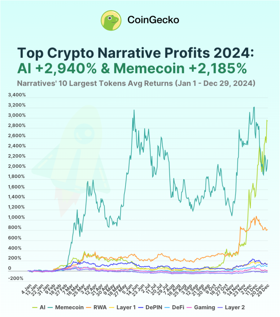 Most profitable crypto narratives in 2024. Source: CoinGecko

