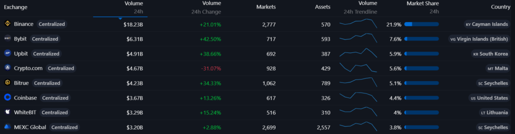 Top crypto exchanges by 24-hour trading volume. Source: Messari

