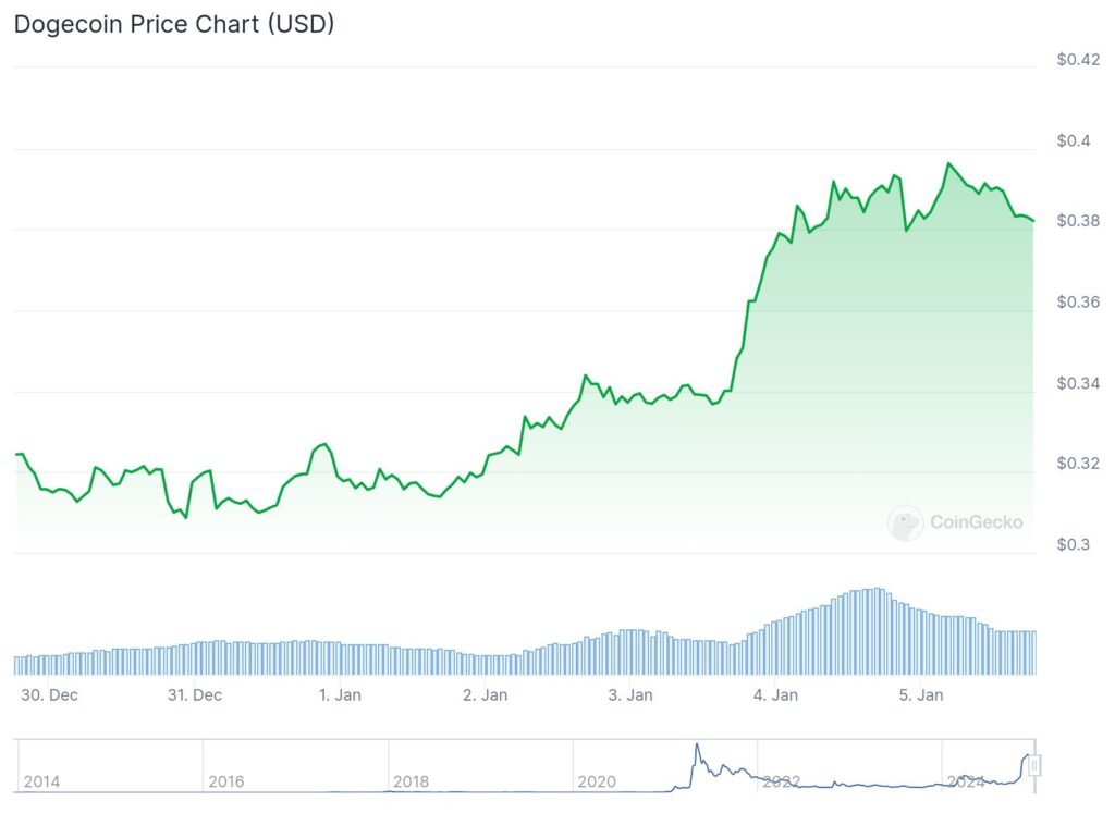 Dogecoin’s price surged 21% over the past week, peaking at $0.39. Source: CoinGecko

