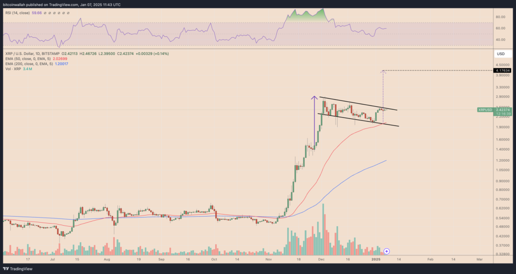 XRP/USD daily price chart. Source: TradingView

