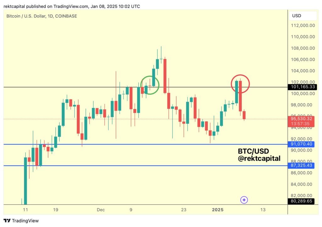 BTC/USD, 1-day chart. Source: Rekt Capital

