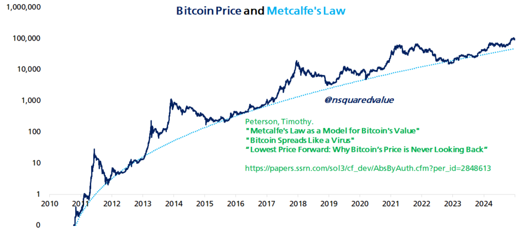 Bitcoin price charted against Metcalfe’s Law: Timothy Peterson

