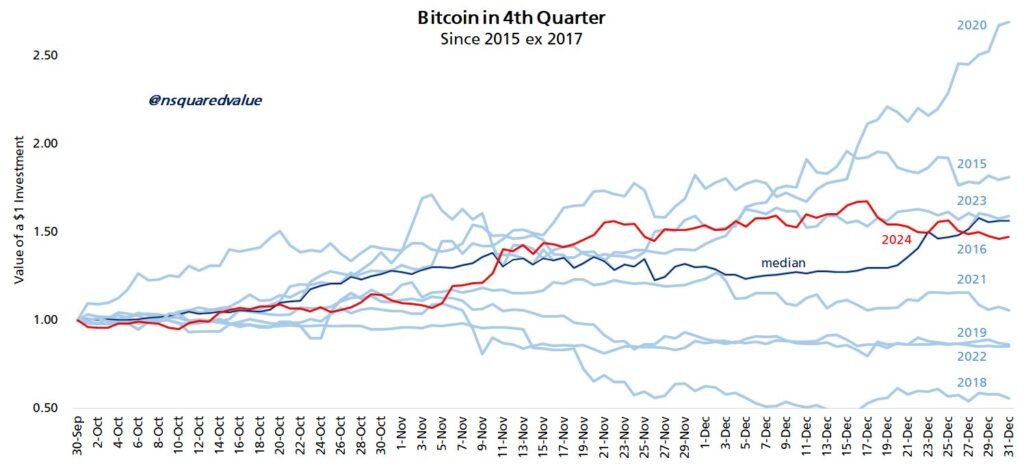 BTC/USD Q4 performance comparison. Source: Timothy Peterson

