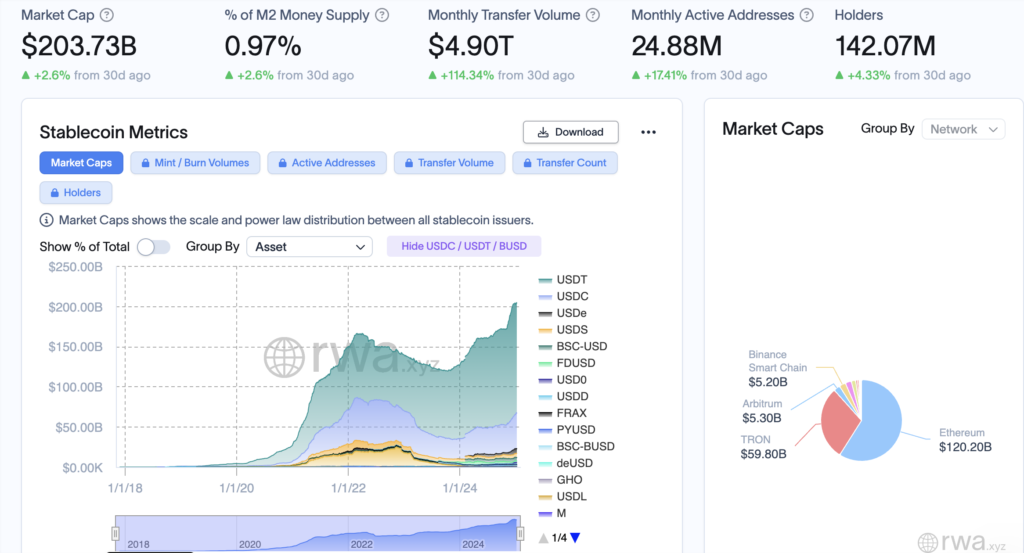 Current stablecoin market overview. Source: RWA.XYZ

