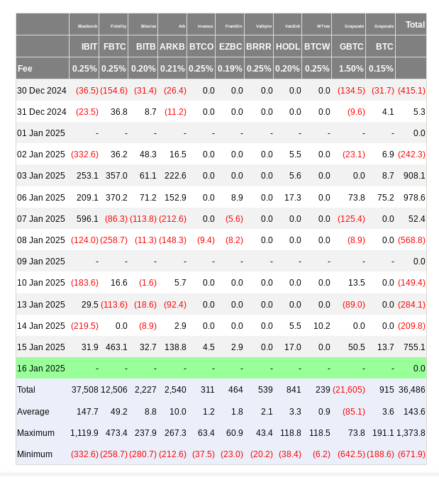 US spot Bitcoin ETF netflows (screenshot). Source: Farside Investors

