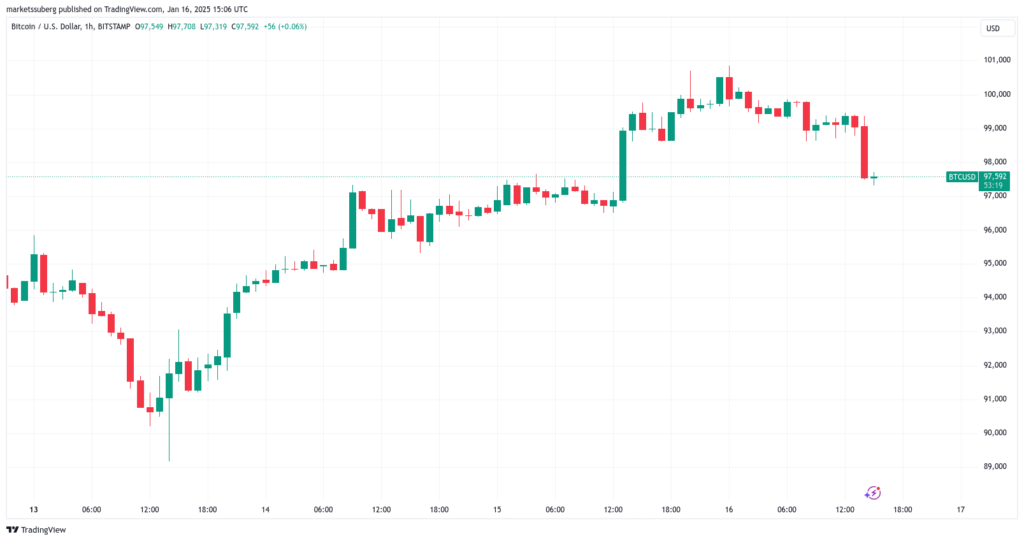 BTC/USD 1-hour chart. Source: TradingView
