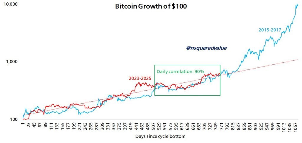 BTC/USD cycle comparison. Source: Timothy Peterson/X

