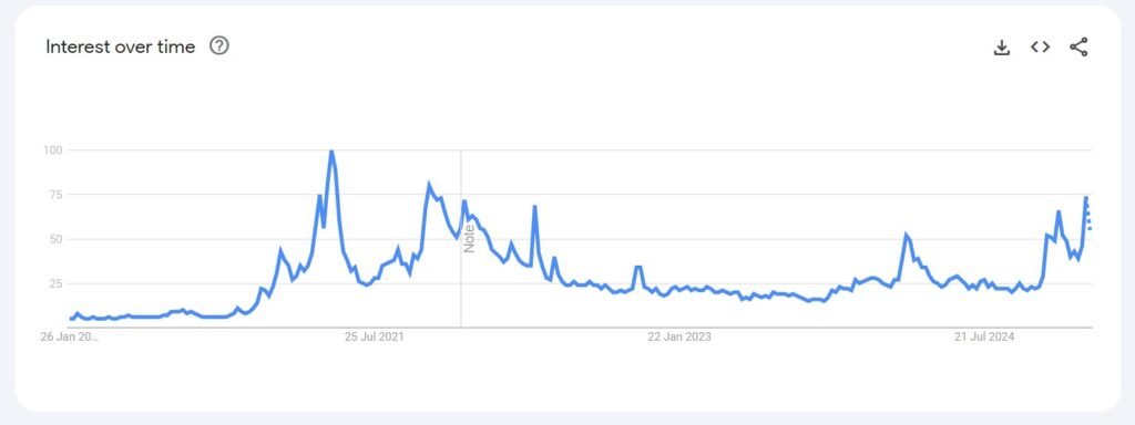 Google search interest for the keyword “crypto.” Source: Google Trends

