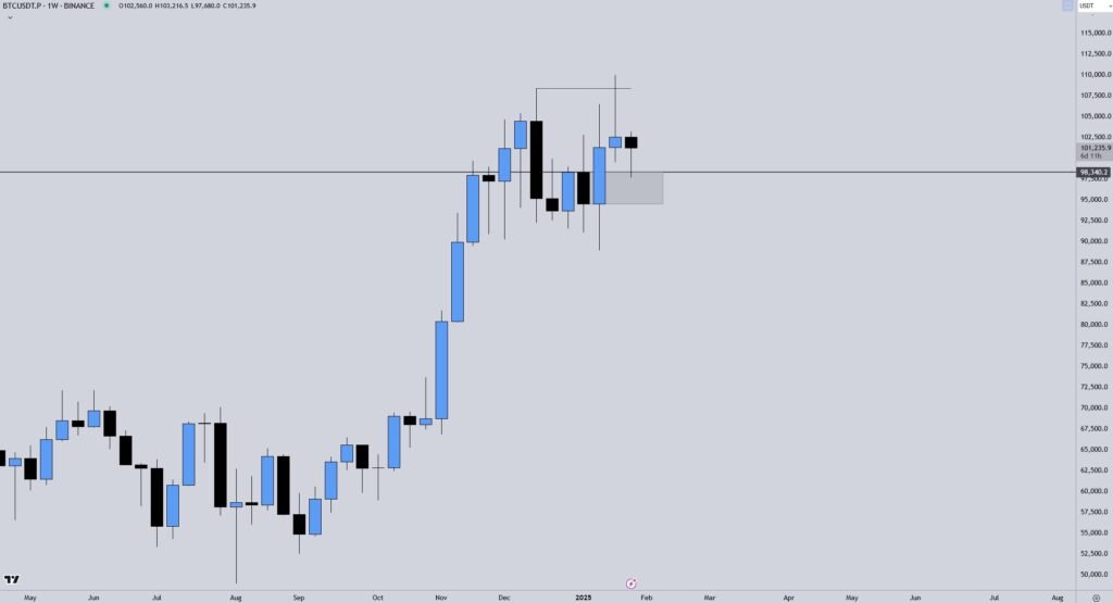 BTC/USDT perpetual swaps 1-week chart. Source: Crypto Chase/X

