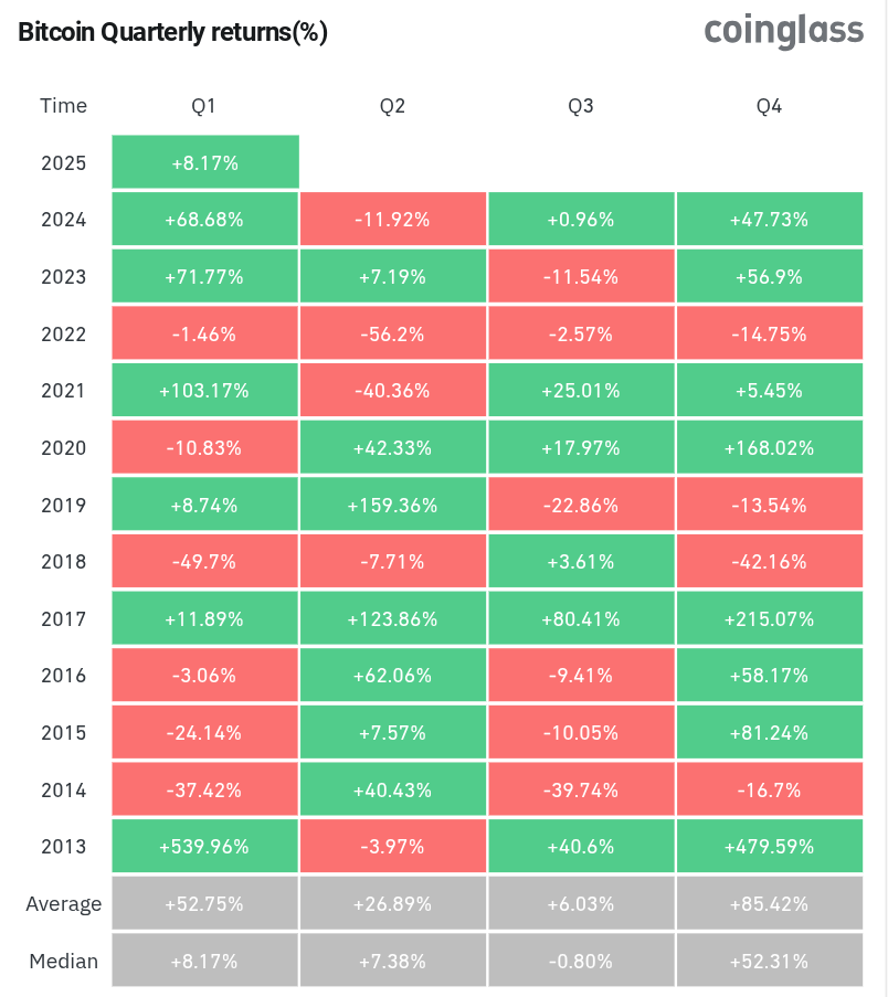 BTC/USD quarterly returns (screenshot). Source: CoinGlass

