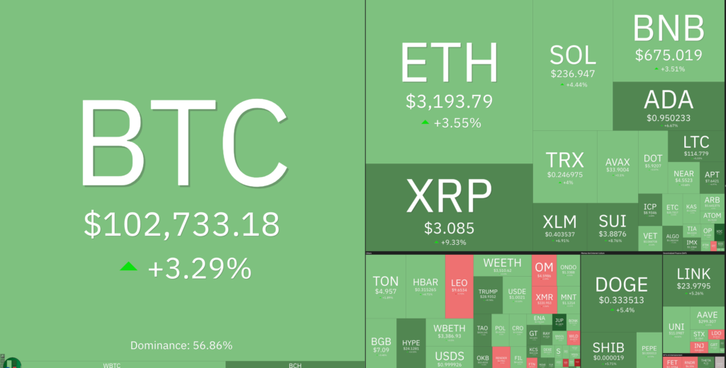 24-hour performance of top-cap cryptocurrencies: Source: Coin360

