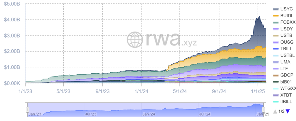 The total value of tokenized US Treasury securities, bonds and cash equivalents. Source: RWA.xyz

