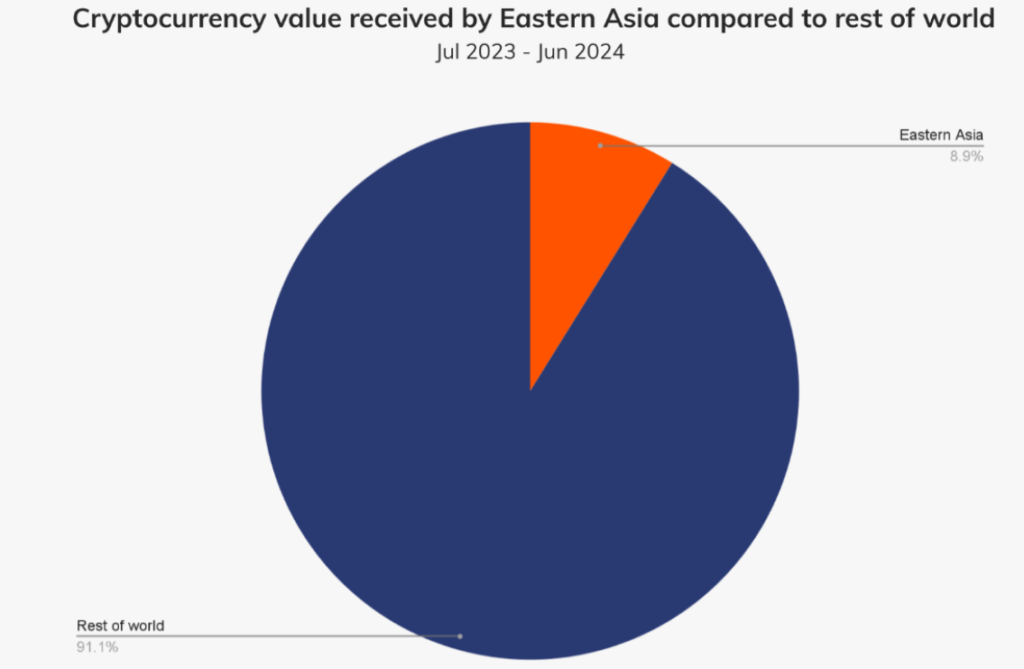 Cryptocurrency value received in Eastern Asia. Source: Chainalysis

