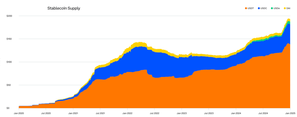 Stablecoin supply chart. Source: Coinbase

