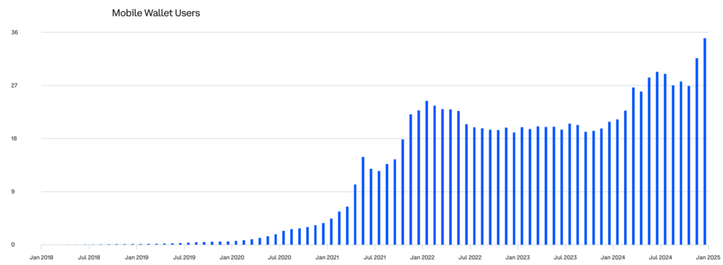 Mobile wallet users. Source: Coinbase

