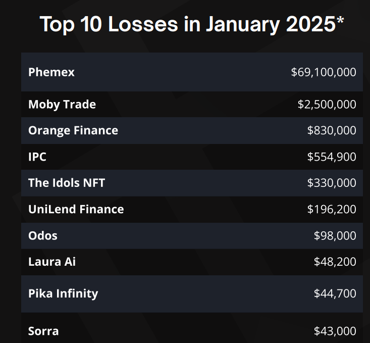 Top 10 losses in January. Source: Immunefi

