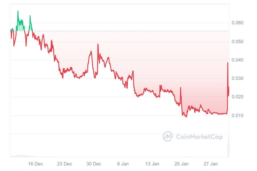 MUSKIT/USD, all-time chart. Source: CoinMarketCap

