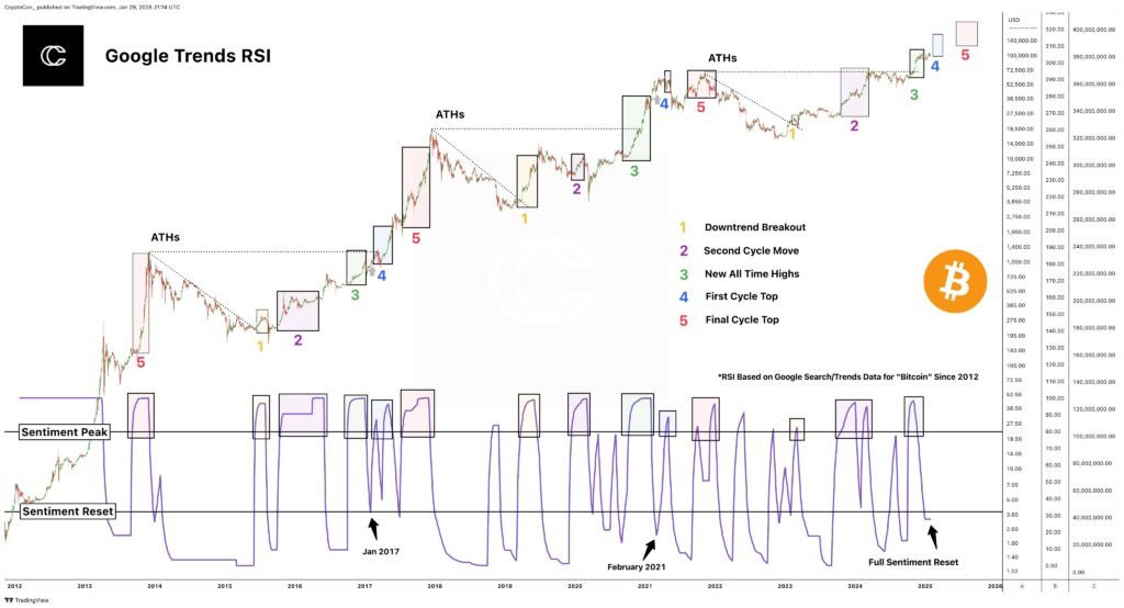 Google Trends RSI data for “Bitcoin.” Source: CryptoCon/X

