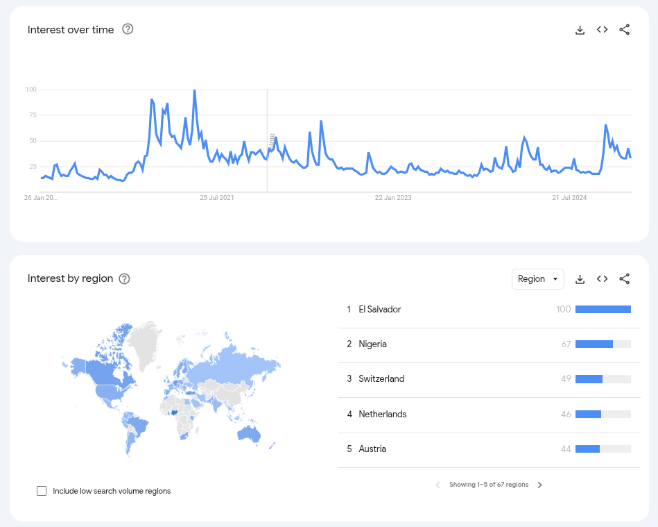 Worldwide Google search data for “Bitcoin.” Source: Google Trends

