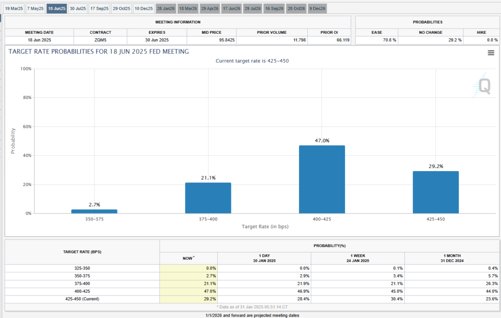 Target interest rate probabilities. June 18. Source: CME Group

