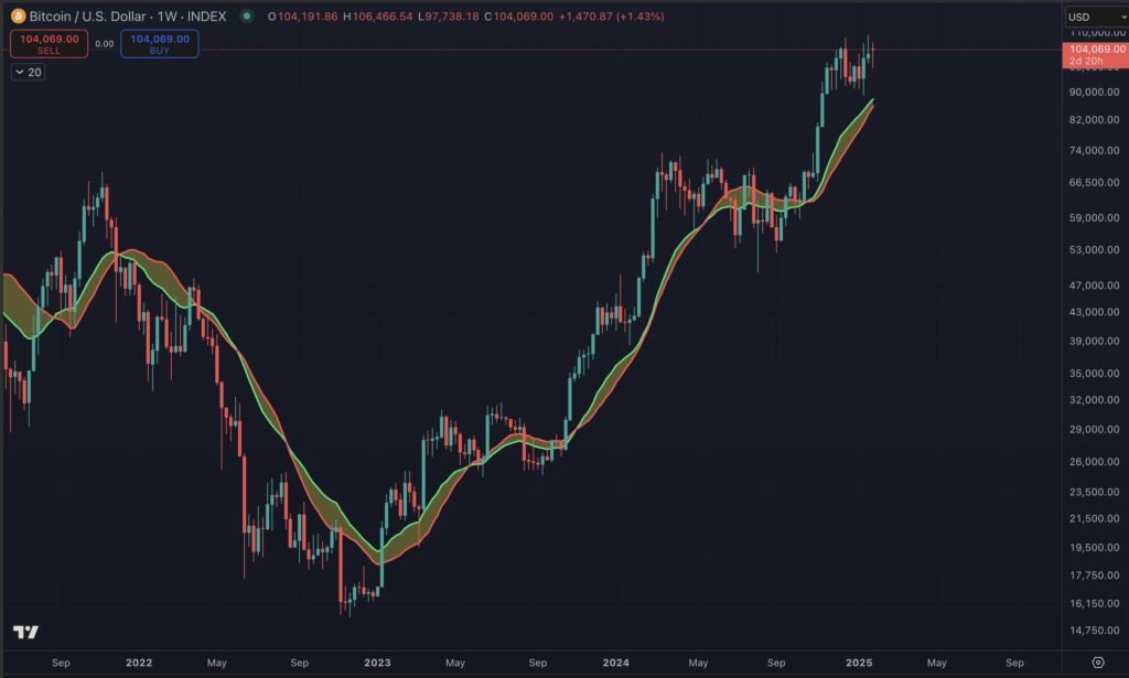 BTC/USD, 1-week chart. Source: Benjamin Cowen

