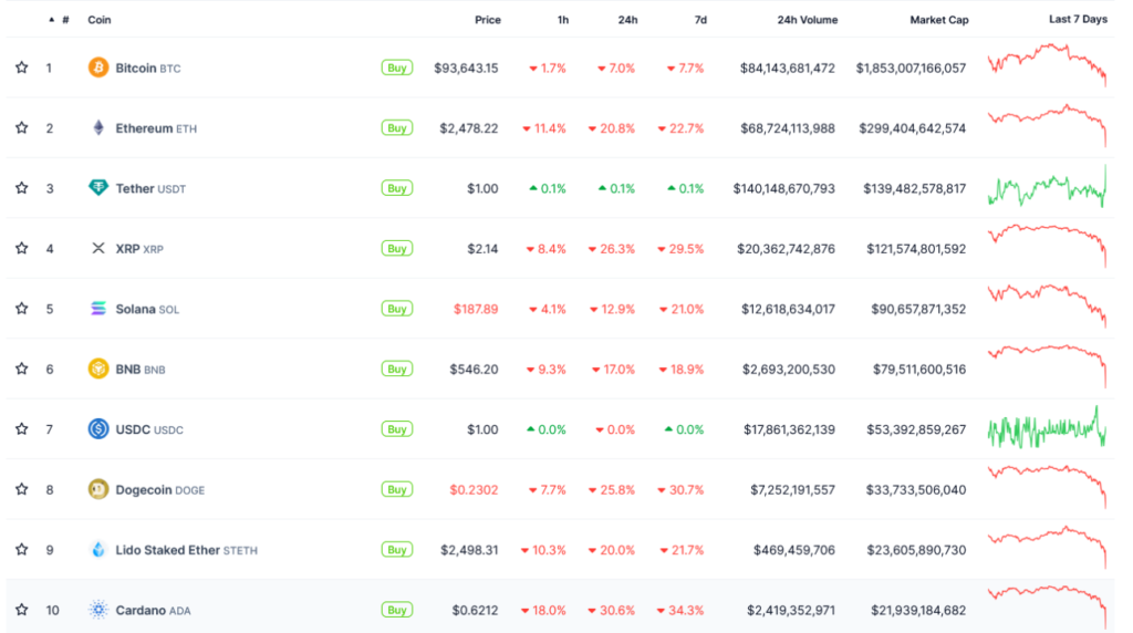 Altcoins including Ether and Cardano fell double digits on Feb. 3. Source: CoinGecko

