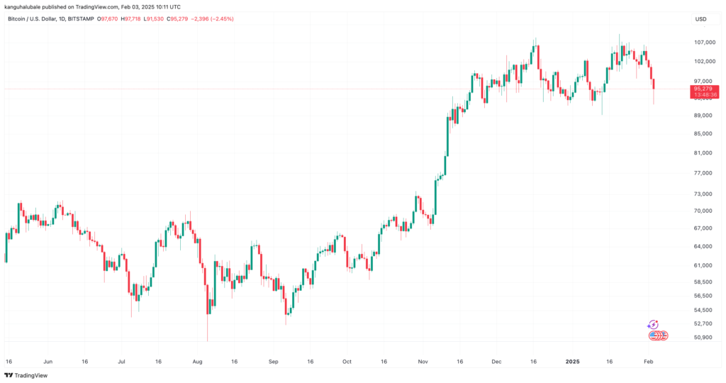 BTC/USD daily chart. Source: TradingView
