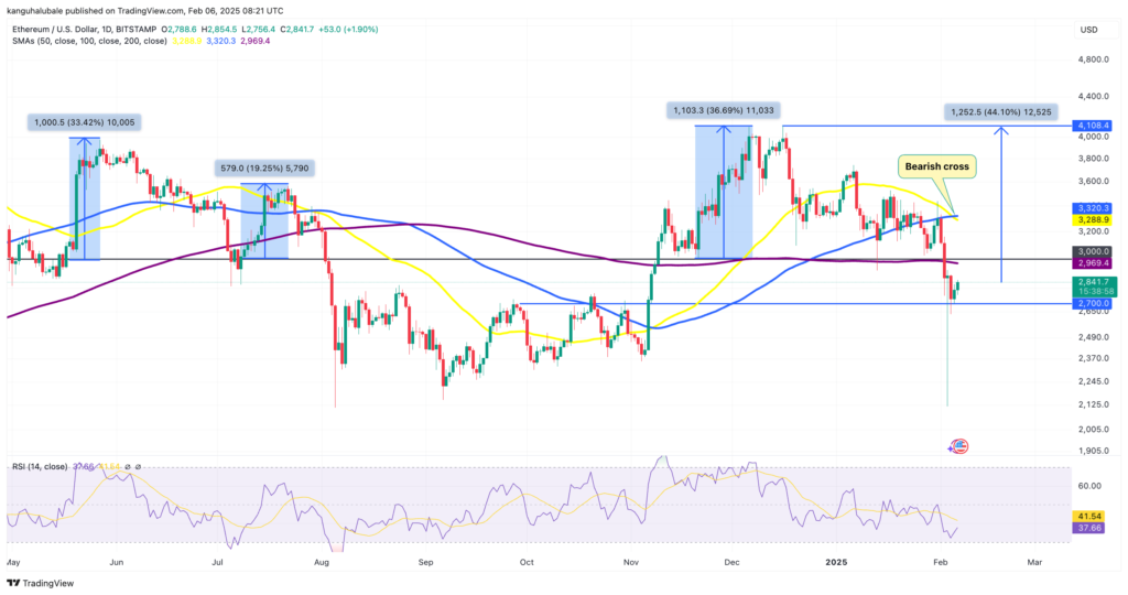 ETH/USD daily chart. Source: TradingView
