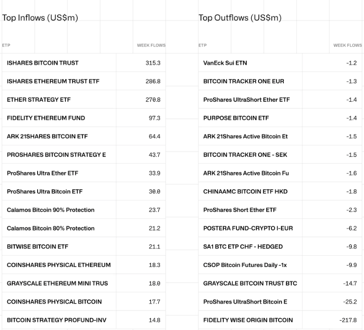 Top crypto ETP products by inflows and outflows (in millions of US dollars). Source: CoinShares

