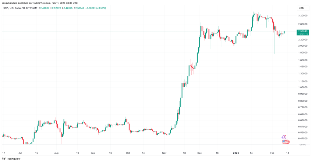 XRP/USD daily chart.