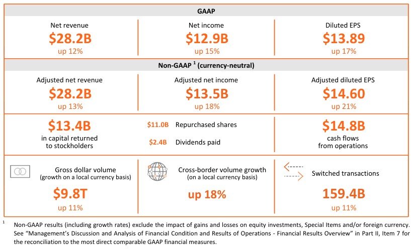 Mastercard’s key financial and operational highlights for 2024. Source: Mastercard

