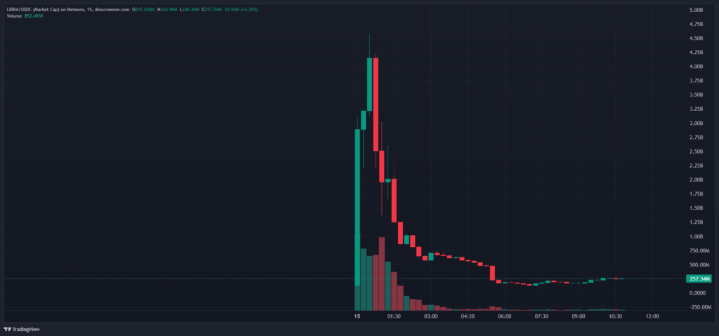 LIBRA/USDC, all-time chart. Source: Dexscreener

