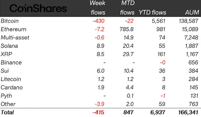 Flows by assets (in millions of US dollars). Source: CoinShares 

