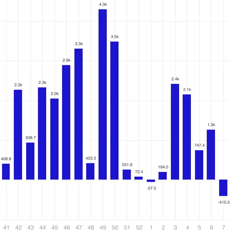 Weekly crypto asset inflows by the number of the week in late 2024 and early 2025 (in millions of US dollars). Source: CoinShares

