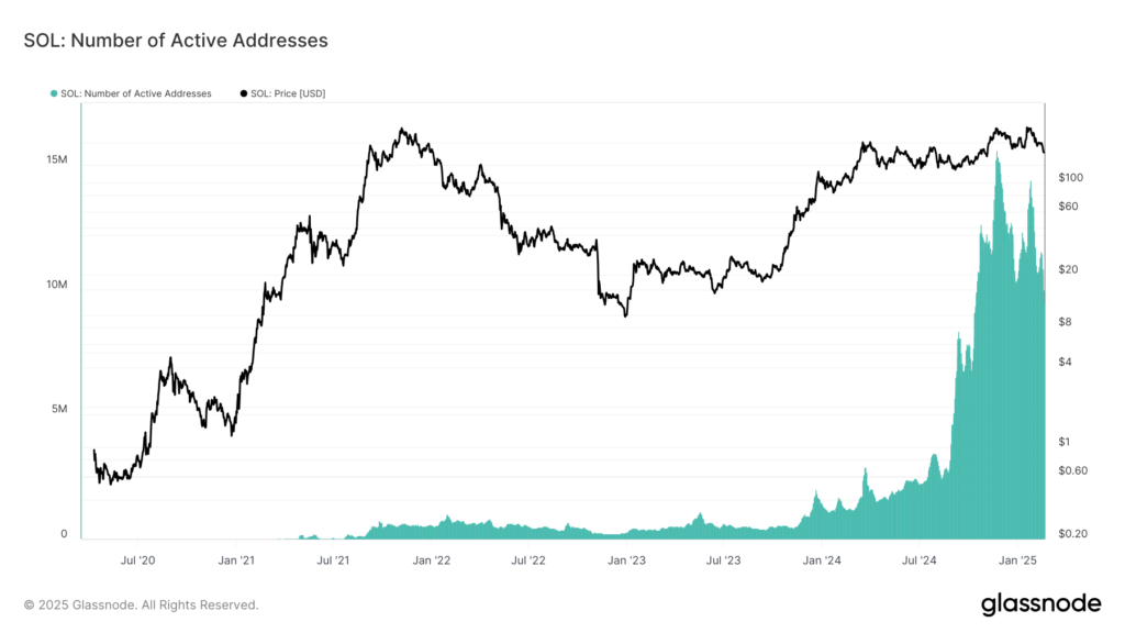 Solana active addresses. Source: Glassnode

