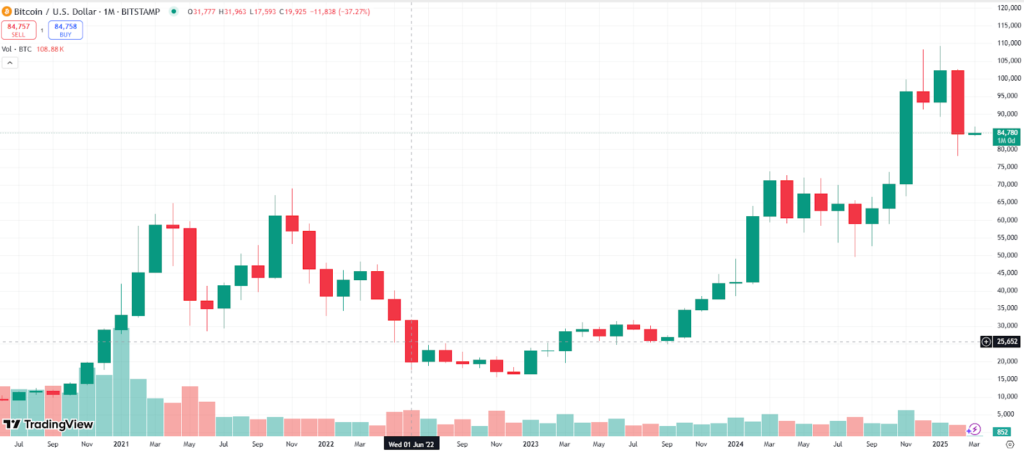 BTC/USD, 1-month chart. Source: TradingView

