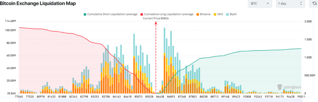 Bitcoin exchange liquidation map Source: CoinGlass 

