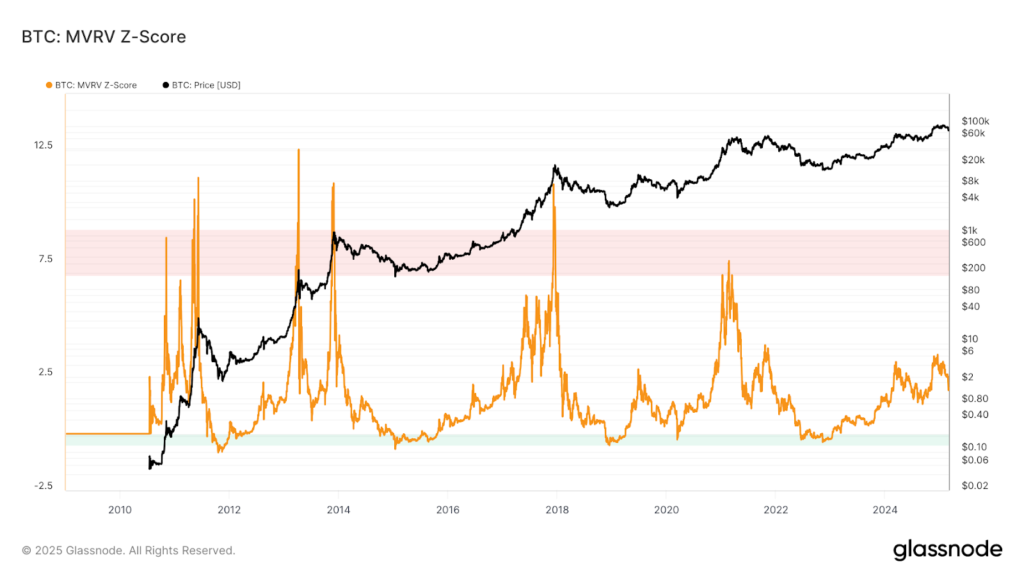 Bitcoin MVRV Z-Score. Source: Glassnode

