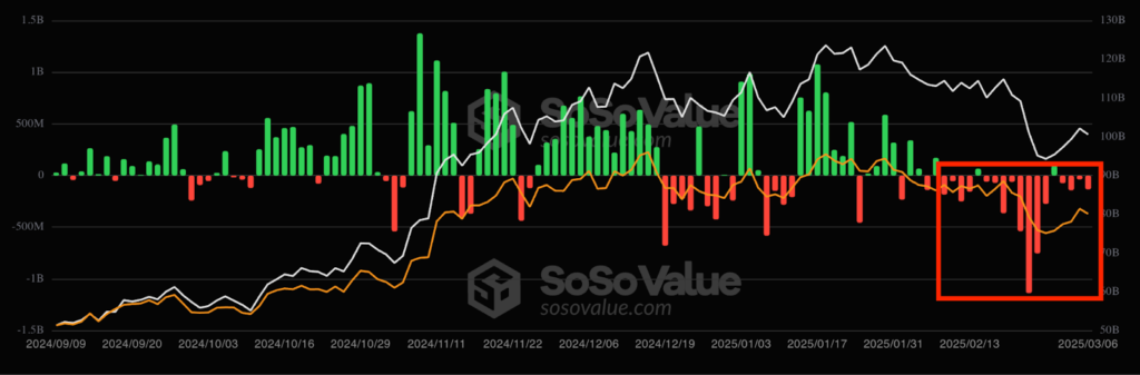 Spot Bitcoin ETFs netflows. Source: Sosovalue

