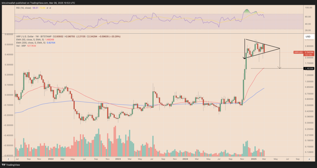 XRP/USD weekly price chart. Source: TradingView

