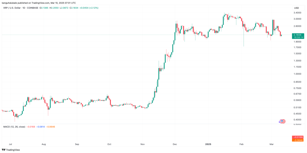 XRP/USD daily chart.