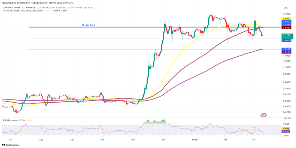 XRP/USD daily chart.