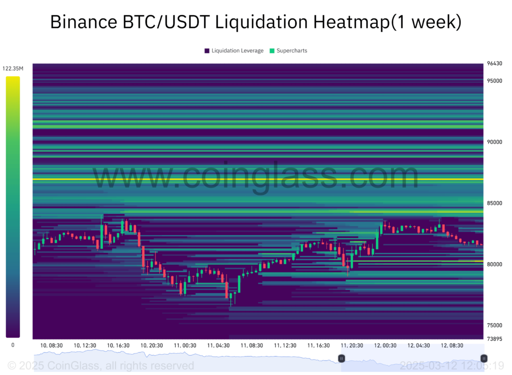 Bitcoin 1-week liquidation heatmap. Source: CoinGlass

