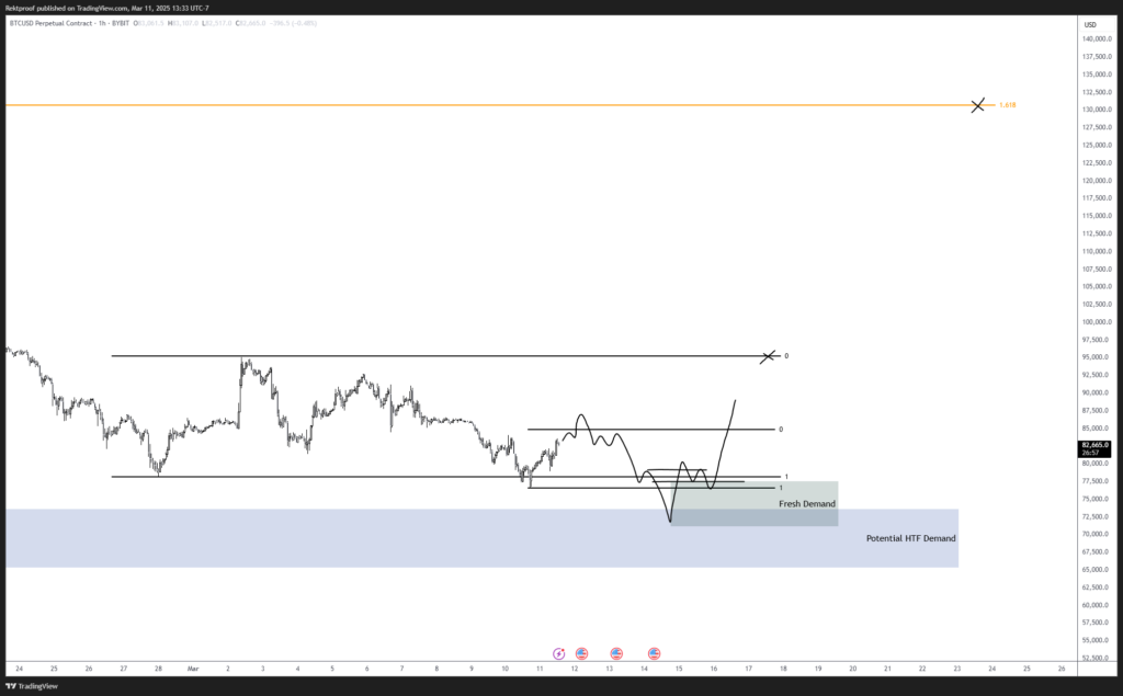 Bitcoin short-term analysis by RektProof. Source: X.com

