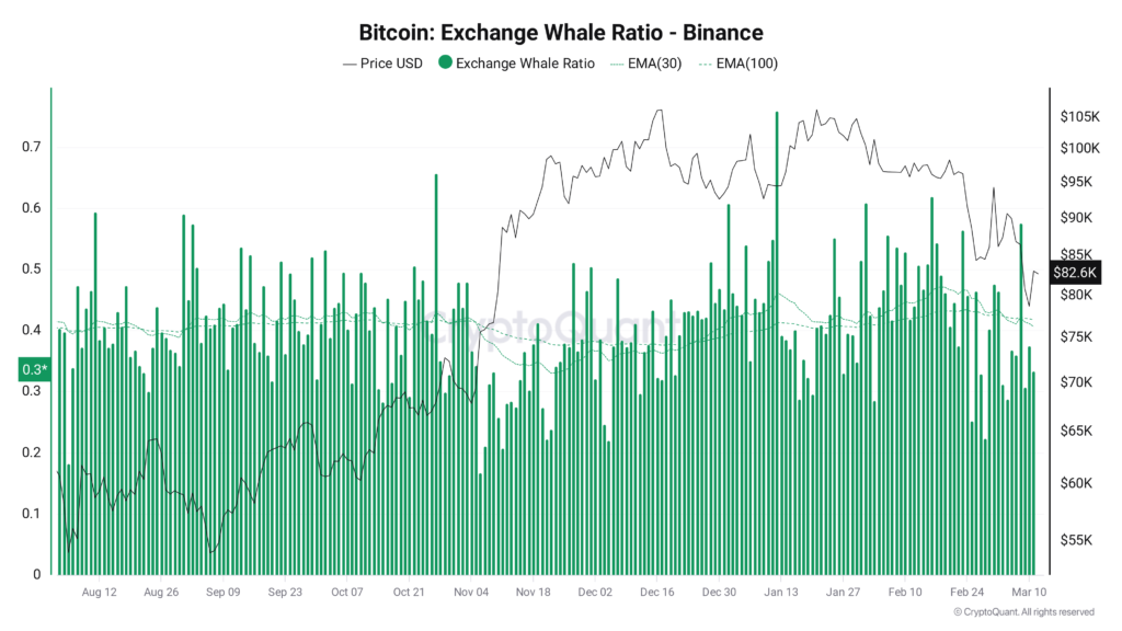 Bitcoin exchange whale ratio (Binance). Source: CryptoQuant

