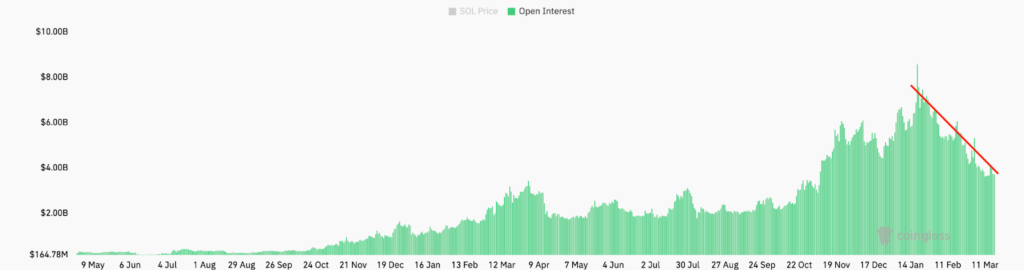 SOL futures open interest. Source: CoinGlass