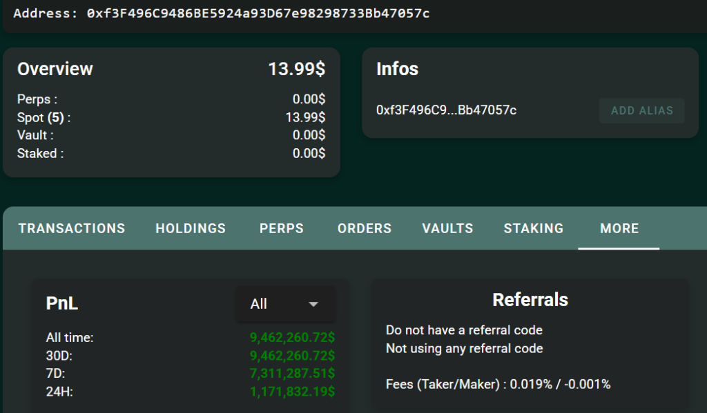 Bitcoin whale made $9.4 million in profit. Source: Hypurrscan