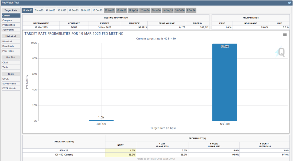 Bitcoin target rate probabilities. Source: CME Group’s FedWatch tool